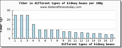 kidney beans fiber per 100g